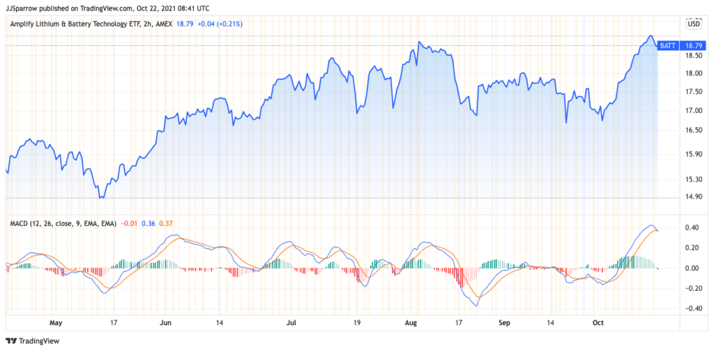 Amplify Lithium & Battery Technology ETF