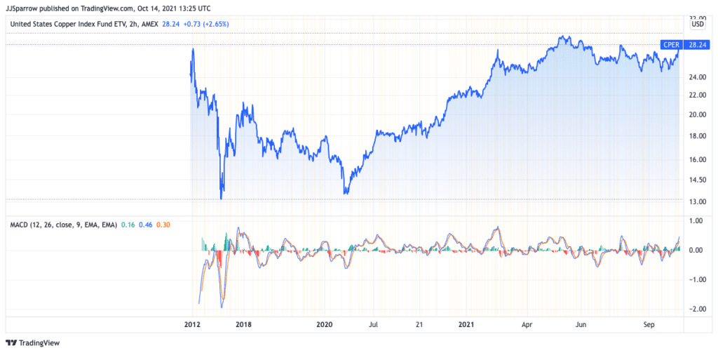 Best Copper ETF UK Compare Top 5 Copper ETFs 2024