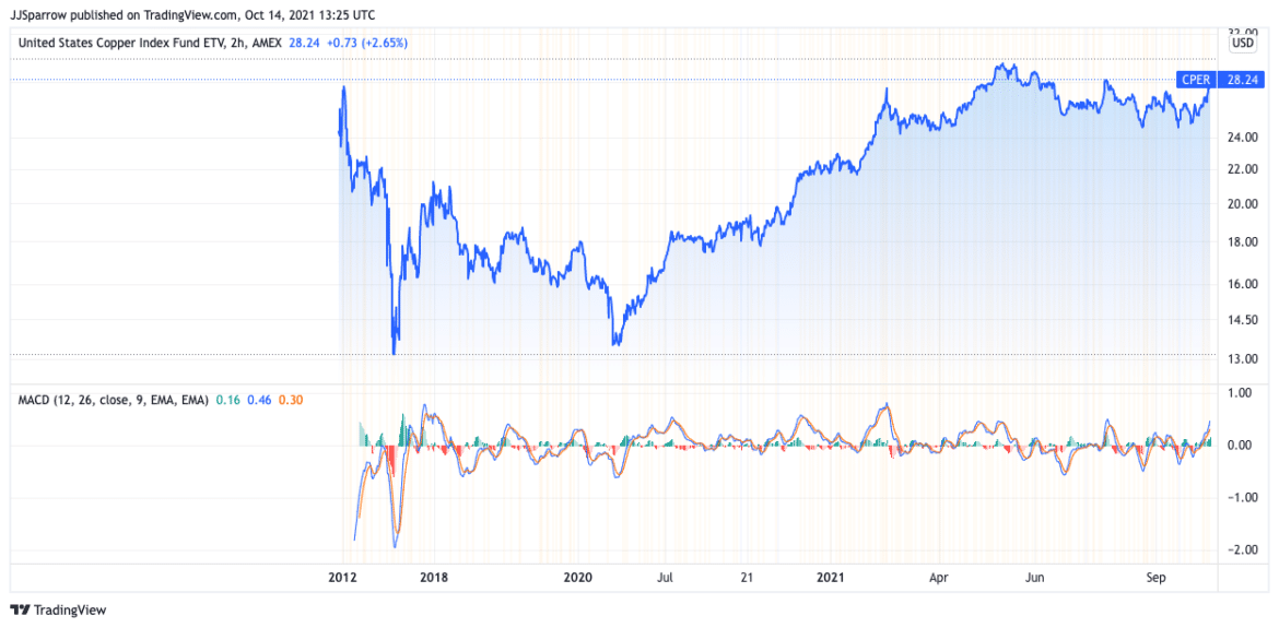 Best Copper ETF UK Compare Top 5 Copper ETFs 2024