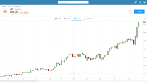 Cloudflare share price chart