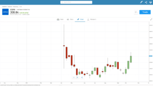 Coinbase share price chart