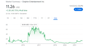 Dolphin share price