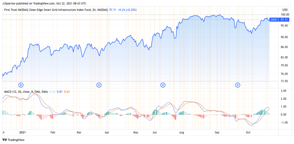 First Trust NASDAQ Clean Edge Smart Grid Infrastructure Index Fund (GRID)