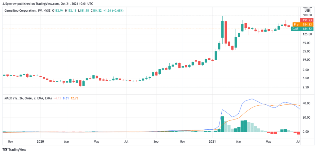 GameStop 3Years Price Charts