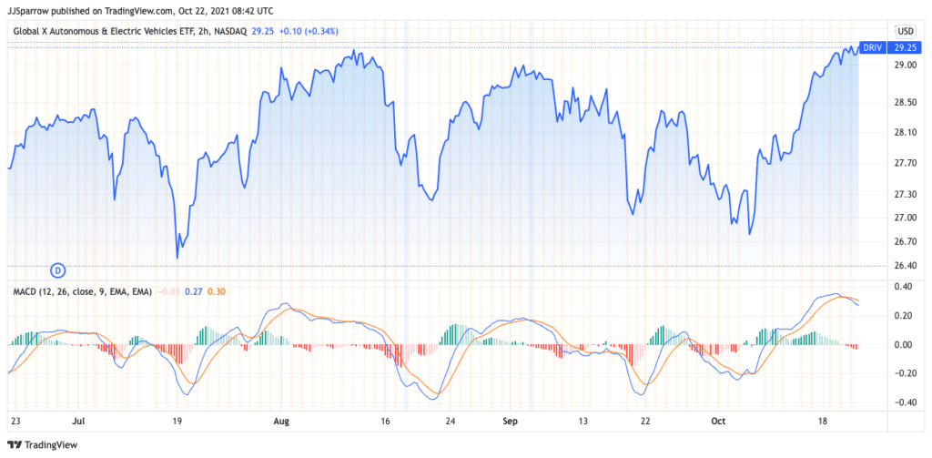 Global X Autonomous & Electric Vehicles ETF (DRIV)