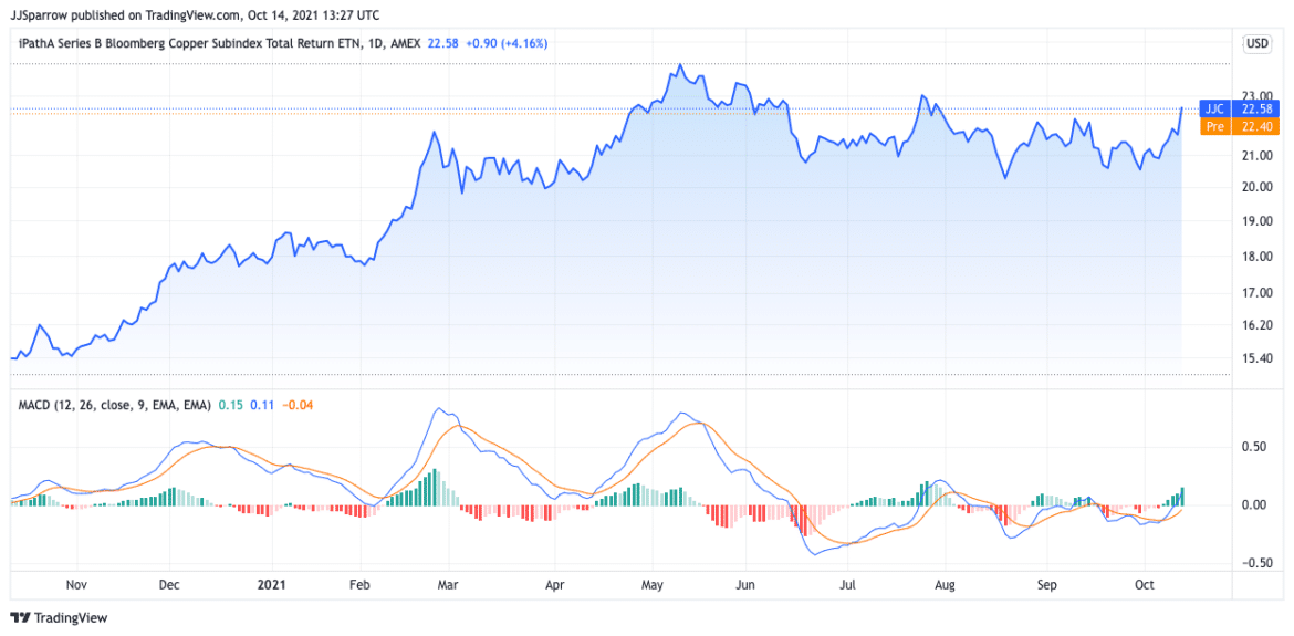 Best Copper ETF UK Compare Top 5 Copper ETFs 2024