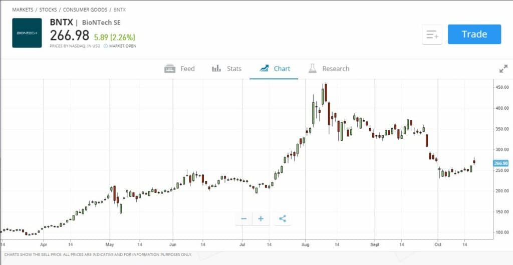 biontech stock price