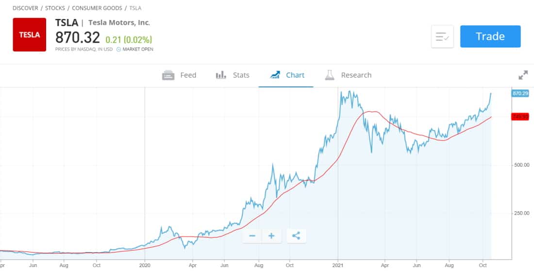 How to buy shares in Ireland - Buy TSLA shares