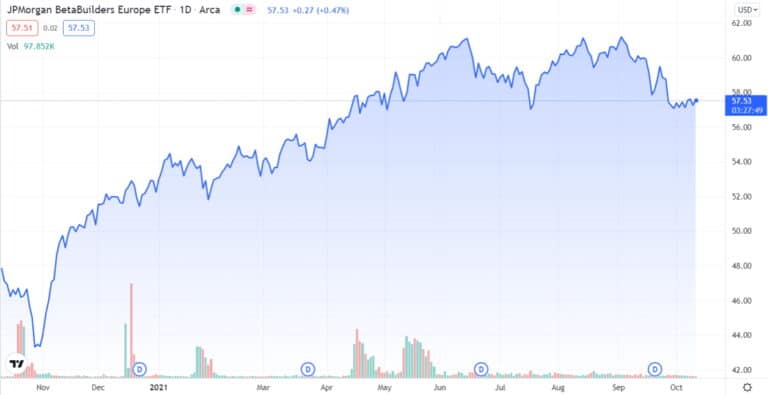 Best European ETFs UK To Watch In September 2024