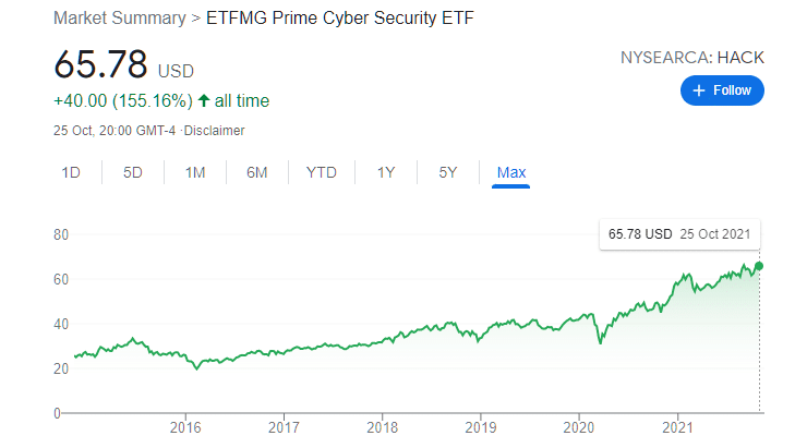 Best Cyber Etf