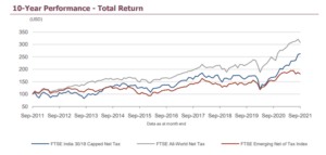frankling ftse india etf performance chart