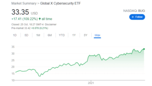 global x cybersecurity etf chart