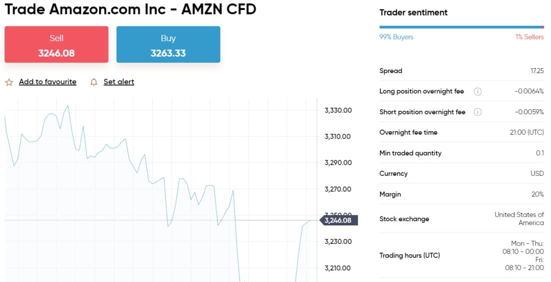 Trade Amazon.com Inc - AMZN CFD