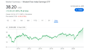 wisdomtree india fund chart