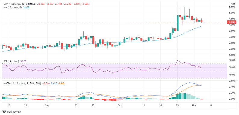 Curve chart on Trading view 