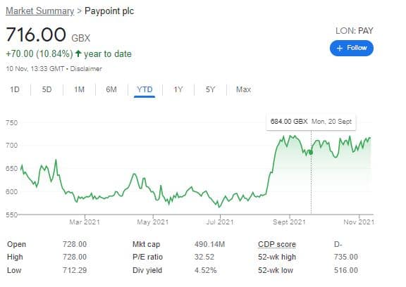 Paypoint price chart
