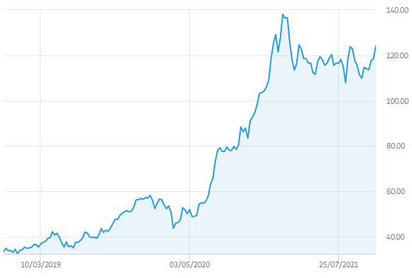 TSMC Stock Price Chart