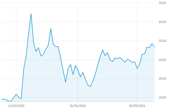 XPeng Stock Price Chart