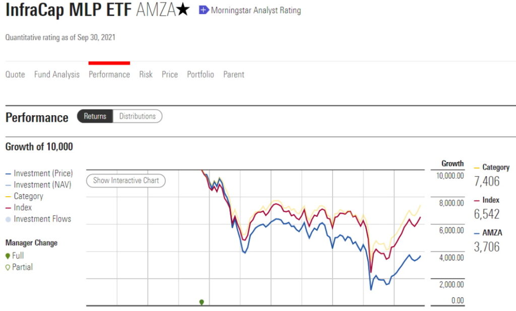 Best High Yield Etfs Uk To Watch Buyshares Co Uk