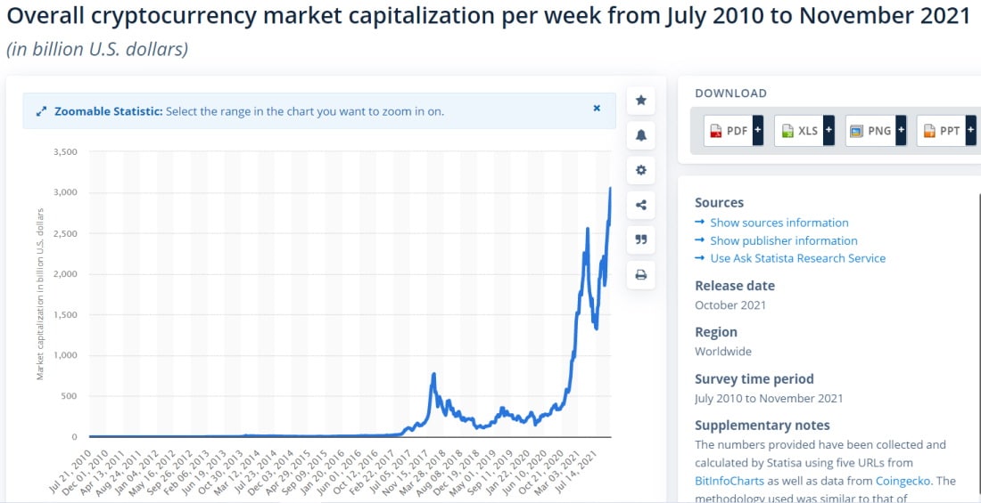 Cryptocurrency market cap statista.com