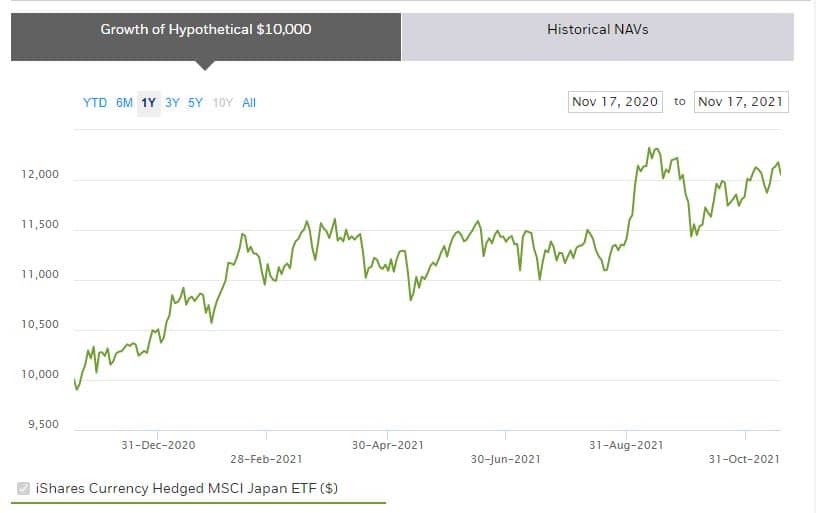 ishares currency hedged japan etf