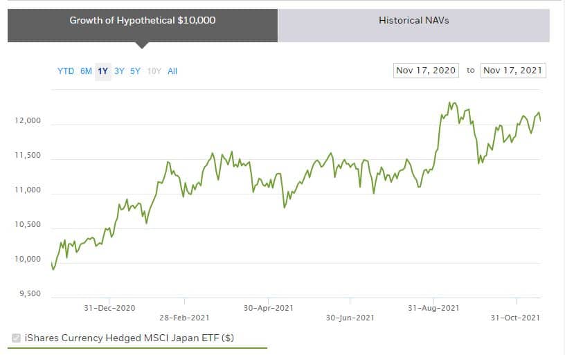 Best Japan ETF UK to Watch in January 2024