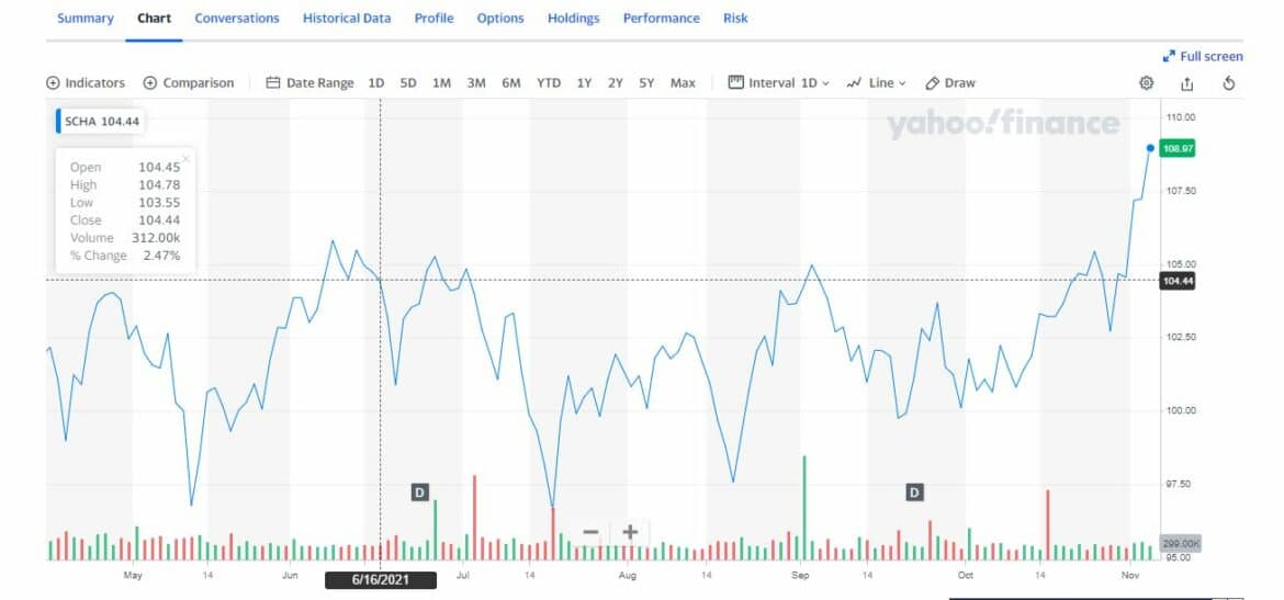 Etf Follows Nasdaq