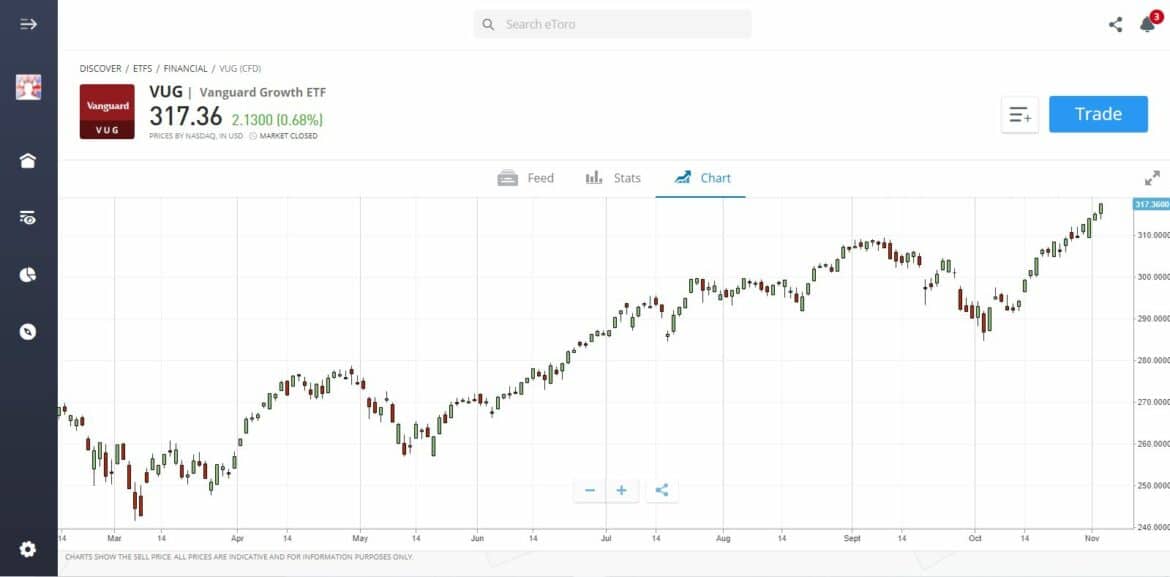 Best Nasdaq ETFs UK To Watch In November 2023