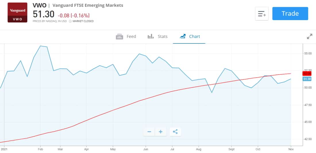 Vanguard FTSE Emerging Markets (VWO) – Best High Yield ETF UK for Emerging Markets