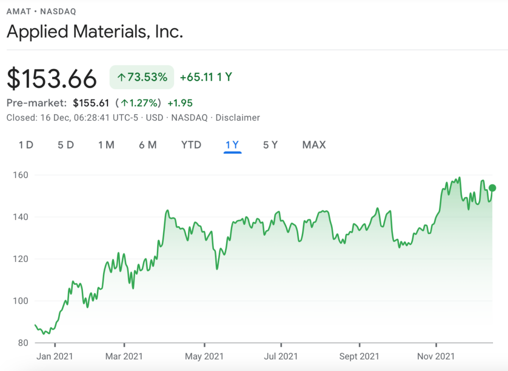 applied materials price chart