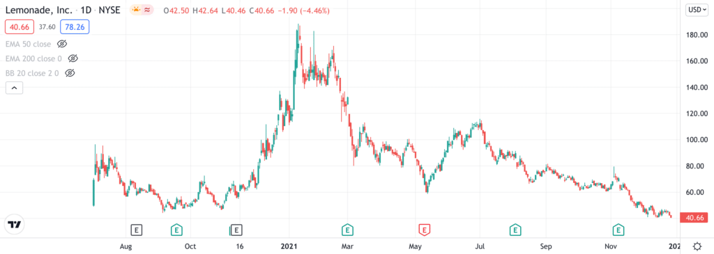 LMND share price chart