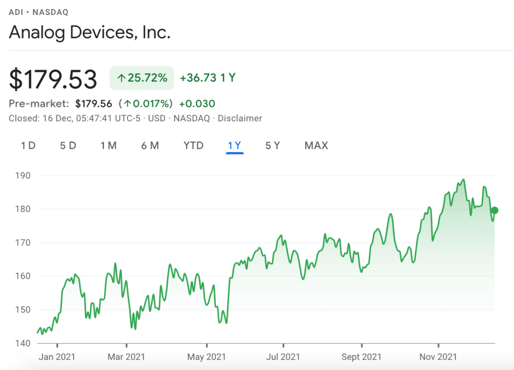 analog devices price chart