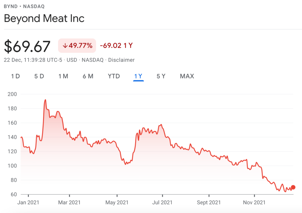 beyond meat price chart