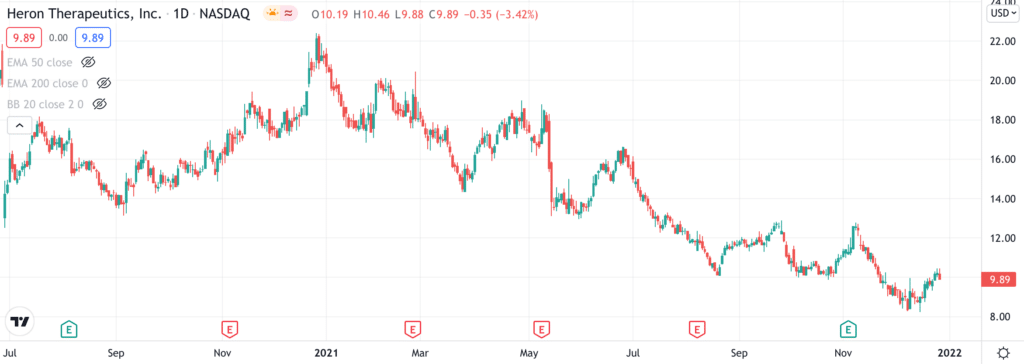 heron therapeutics price chart