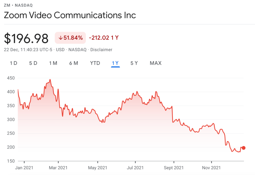 zoom price chart