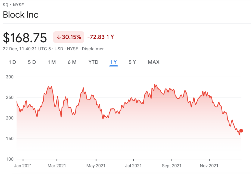 block, inc price chart