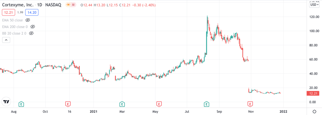 cortexyme price chart