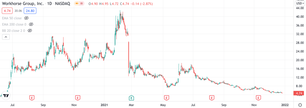 workhorse price chart