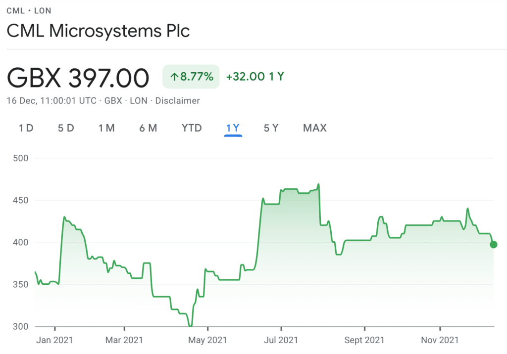 cml microsystems price chart