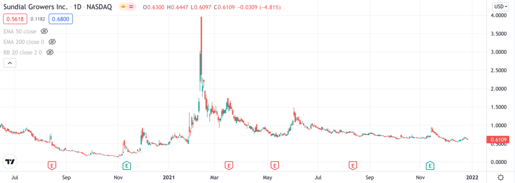 Sundial price chart