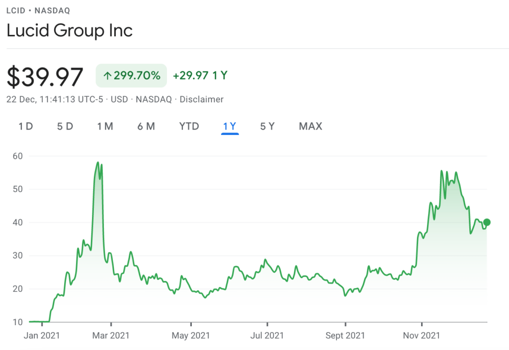 LCID price chart