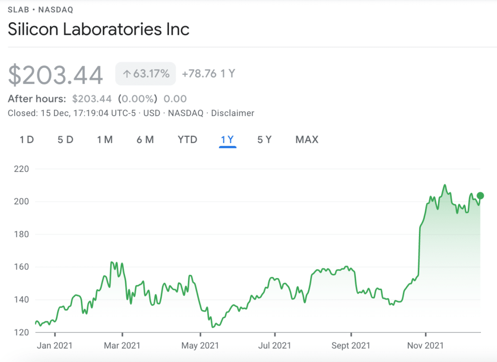 Silicon labs price chart