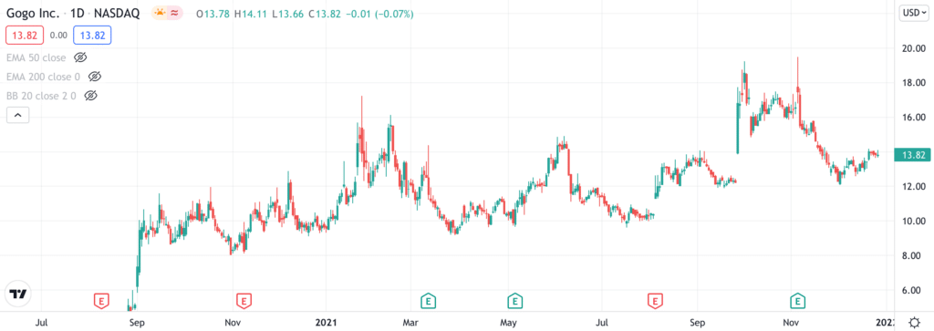 Gogo inc price chart