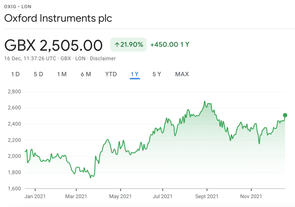 oxford instruments price chart