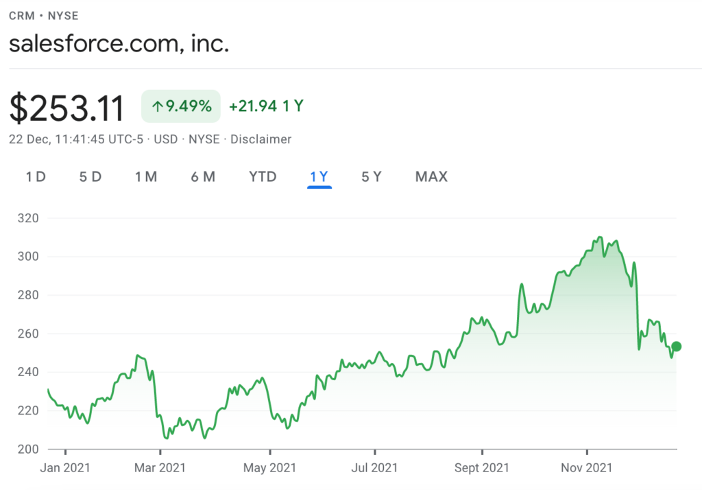 salesforce price chart