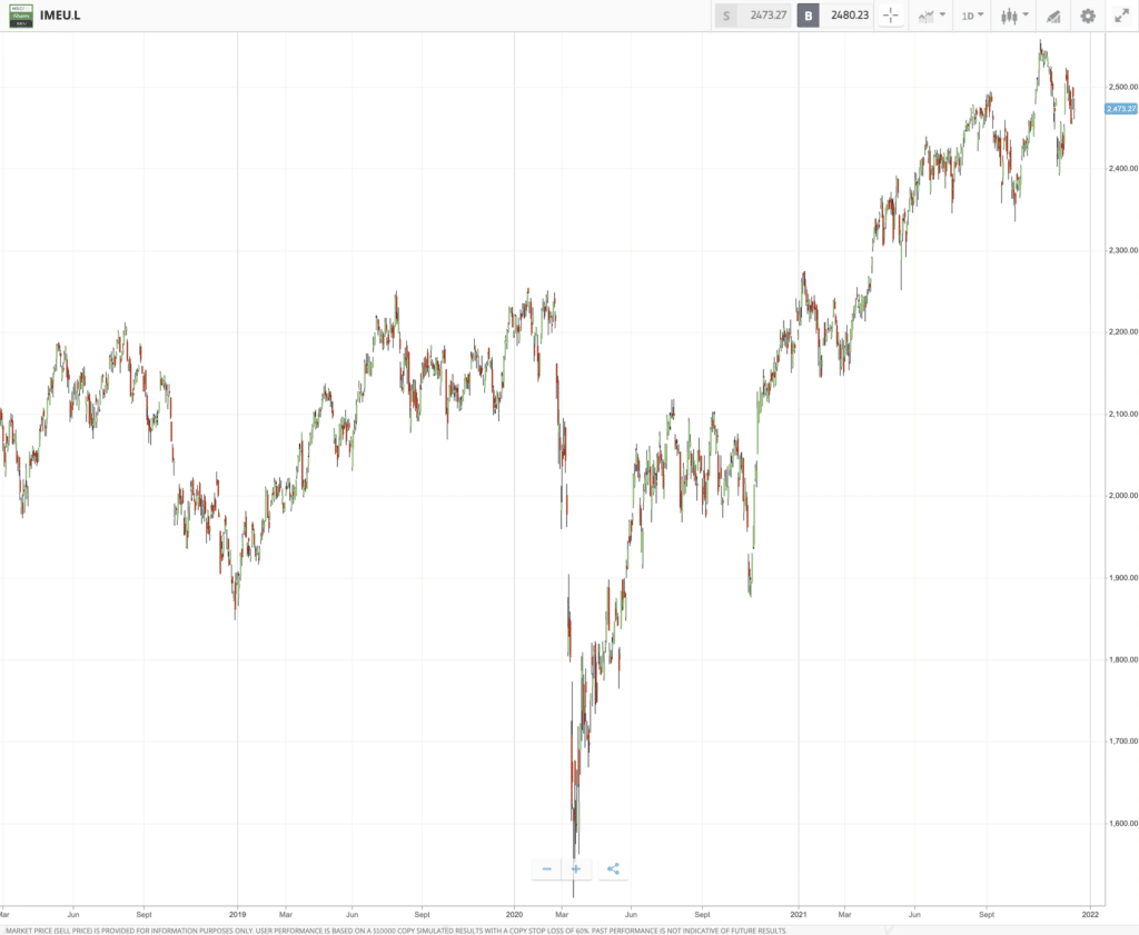 IMEU price chart