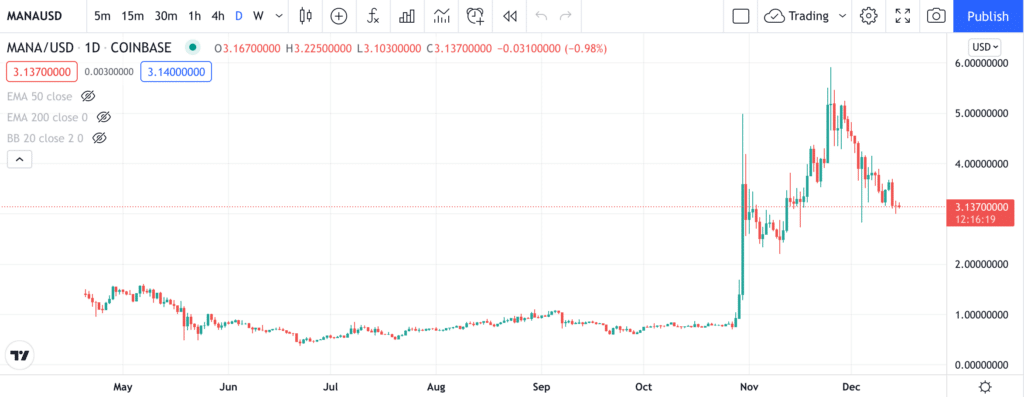 MANA price chart