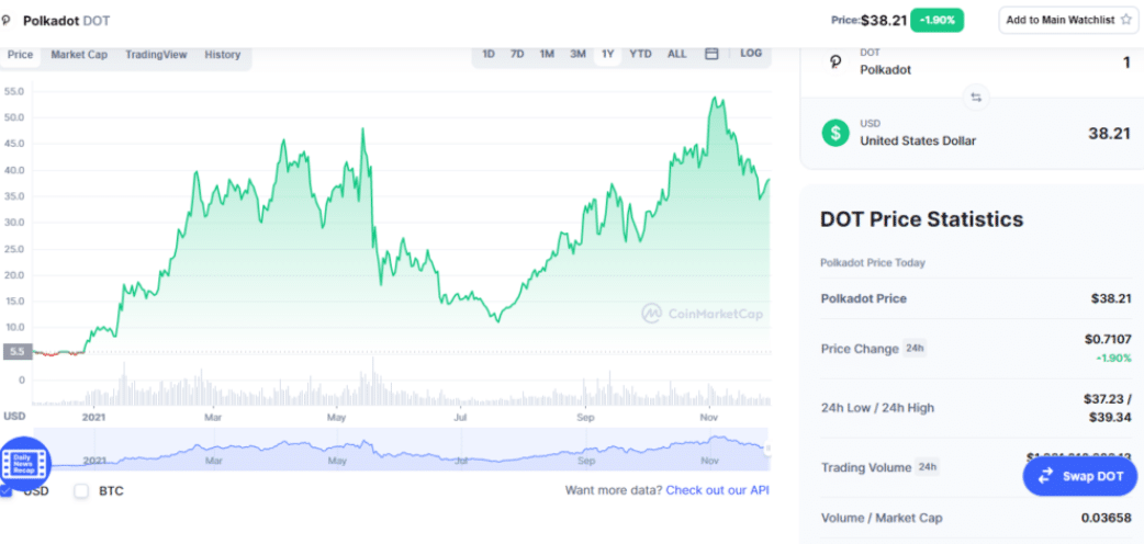 Price prediction for Polkadot