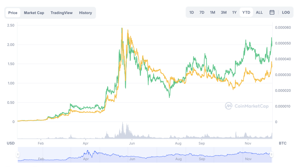 Polygon price chart