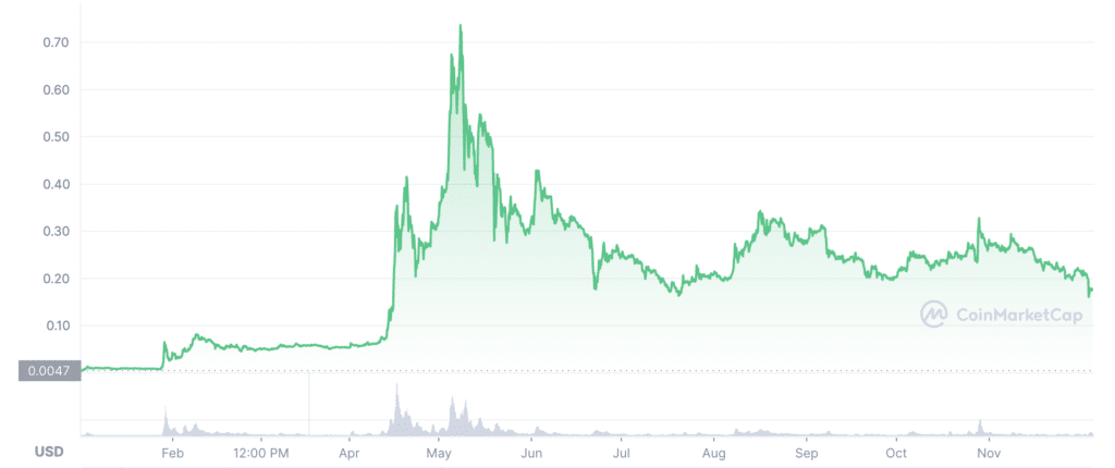 Dogecoin price chart